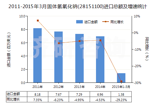 2011-2015年3月固體氫氧化鈉(28151100)進(jìn)口總額及增速統(tǒng)計(jì)